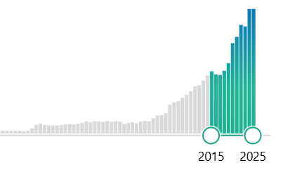 PubMed掲載の鍼灸関連論文数の増加